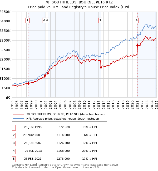 78, SOUTHFIELDS, BOURNE, PE10 9TZ: Price paid vs HM Land Registry's House Price Index