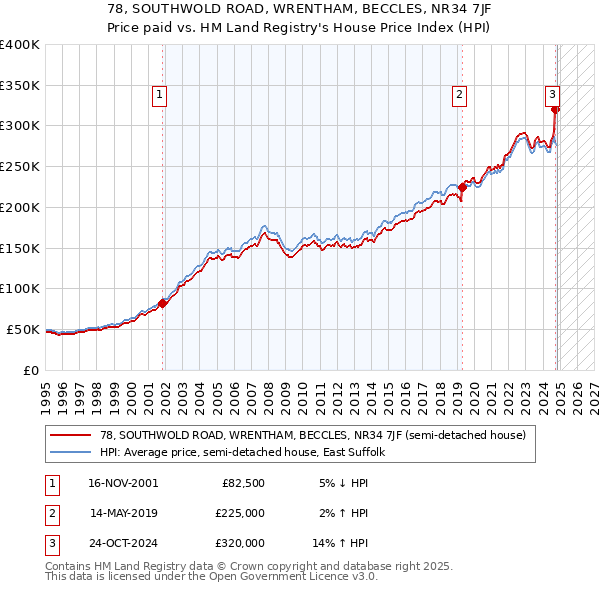 78, SOUTHWOLD ROAD, WRENTHAM, BECCLES, NR34 7JF: Price paid vs HM Land Registry's House Price Index