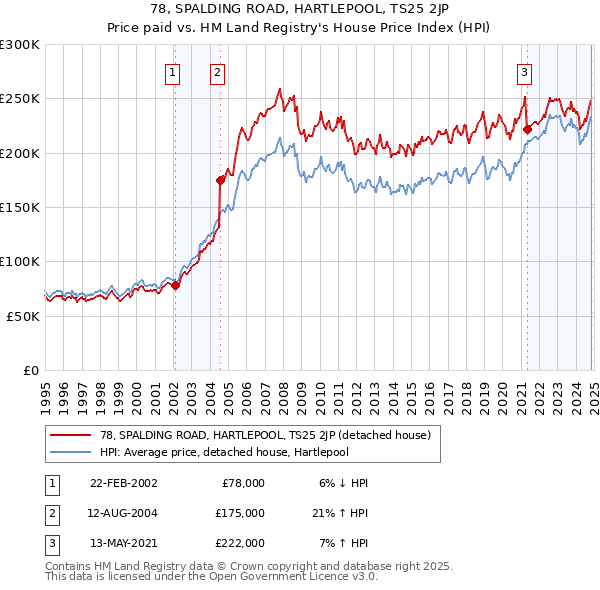 78, SPALDING ROAD, HARTLEPOOL, TS25 2JP: Price paid vs HM Land Registry's House Price Index