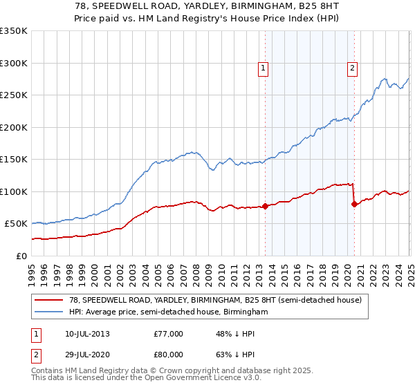 78, SPEEDWELL ROAD, YARDLEY, BIRMINGHAM, B25 8HT: Price paid vs HM Land Registry's House Price Index