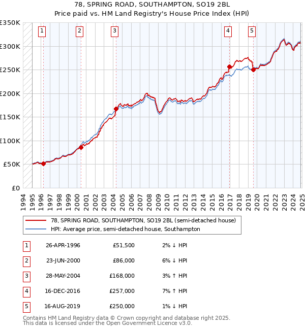 78, SPRING ROAD, SOUTHAMPTON, SO19 2BL: Price paid vs HM Land Registry's House Price Index