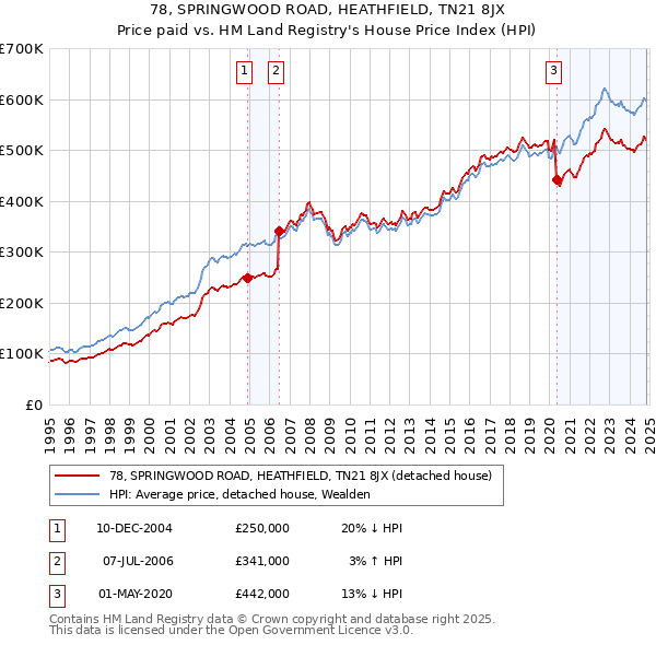 78, SPRINGWOOD ROAD, HEATHFIELD, TN21 8JX: Price paid vs HM Land Registry's House Price Index