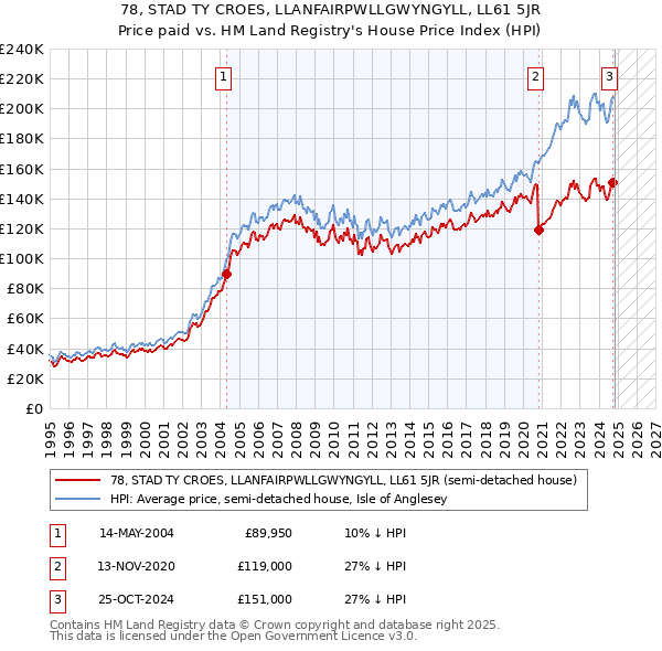 78, STAD TY CROES, LLANFAIRPWLLGWYNGYLL, LL61 5JR: Price paid vs HM Land Registry's House Price Index