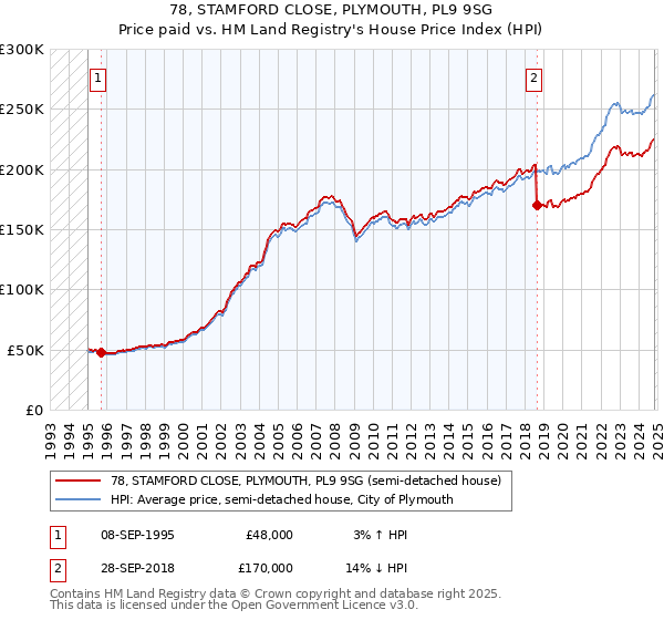 78, STAMFORD CLOSE, PLYMOUTH, PL9 9SG: Price paid vs HM Land Registry's House Price Index