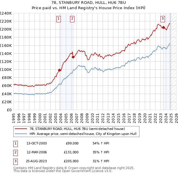 78, STANBURY ROAD, HULL, HU6 7BU: Price paid vs HM Land Registry's House Price Index