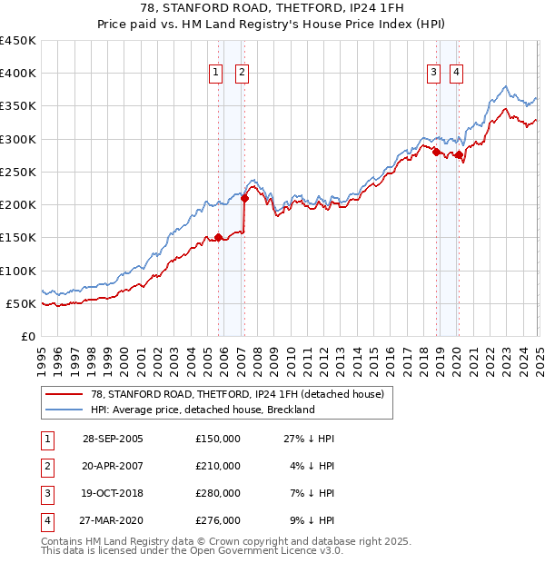 78, STANFORD ROAD, THETFORD, IP24 1FH: Price paid vs HM Land Registry's House Price Index