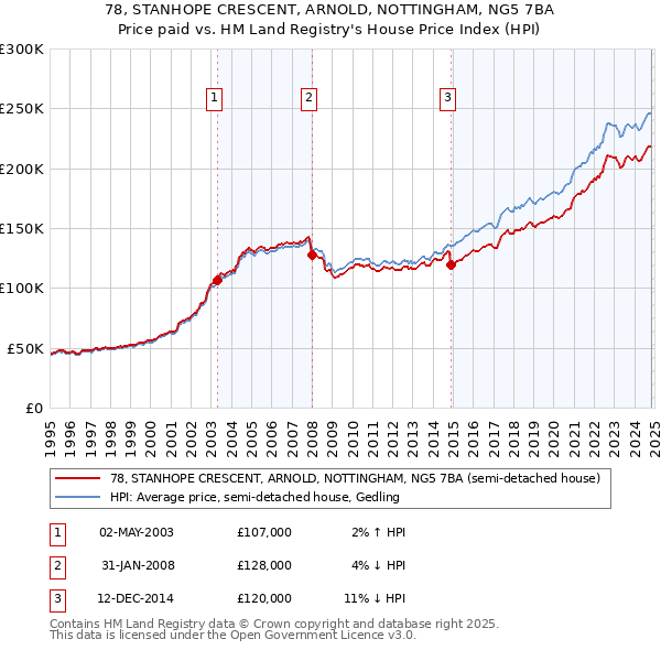 78, STANHOPE CRESCENT, ARNOLD, NOTTINGHAM, NG5 7BA: Price paid vs HM Land Registry's House Price Index