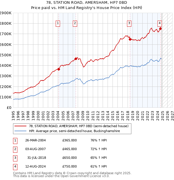 78, STATION ROAD, AMERSHAM, HP7 0BD: Price paid vs HM Land Registry's House Price Index