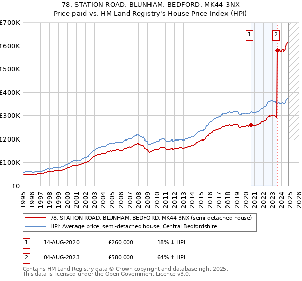 78, STATION ROAD, BLUNHAM, BEDFORD, MK44 3NX: Price paid vs HM Land Registry's House Price Index