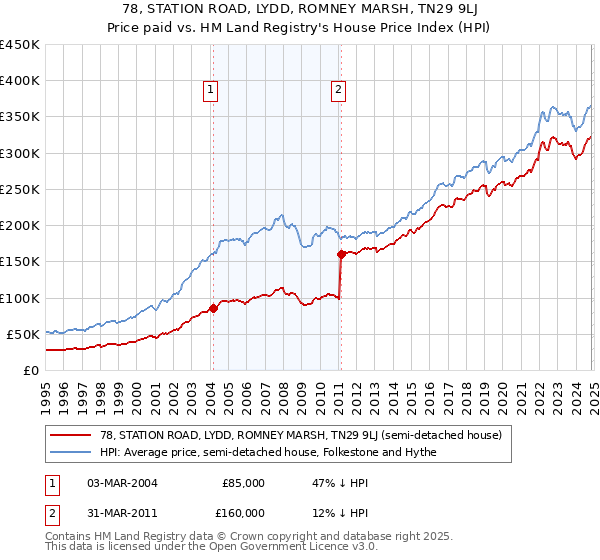 78, STATION ROAD, LYDD, ROMNEY MARSH, TN29 9LJ: Price paid vs HM Land Registry's House Price Index