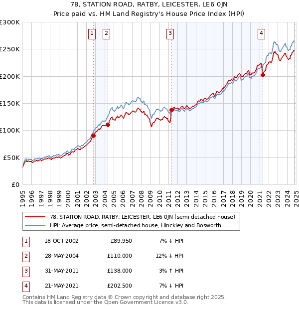 78, STATION ROAD, RATBY, LEICESTER, LE6 0JN: Price paid vs HM Land Registry's House Price Index