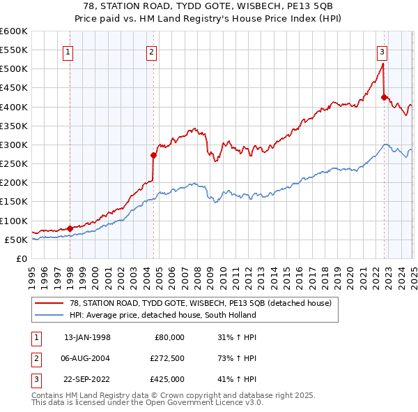 78, STATION ROAD, TYDD GOTE, WISBECH, PE13 5QB: Price paid vs HM Land Registry's House Price Index