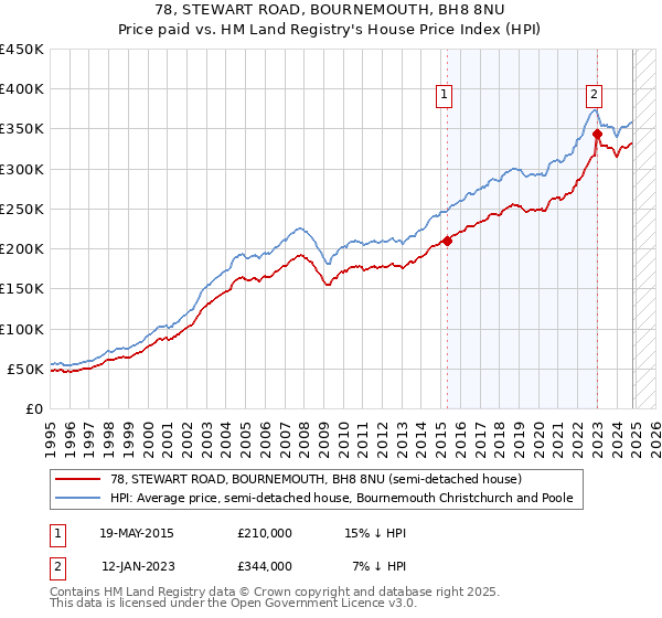 78, STEWART ROAD, BOURNEMOUTH, BH8 8NU: Price paid vs HM Land Registry's House Price Index