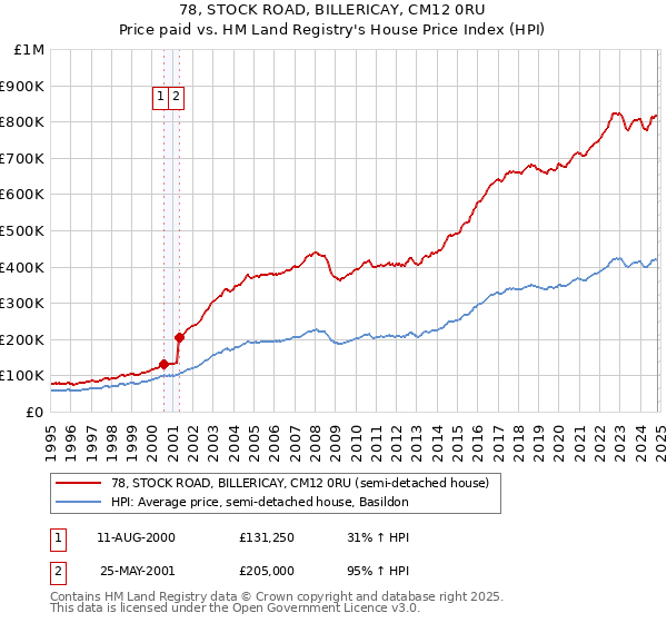 78, STOCK ROAD, BILLERICAY, CM12 0RU: Price paid vs HM Land Registry's House Price Index