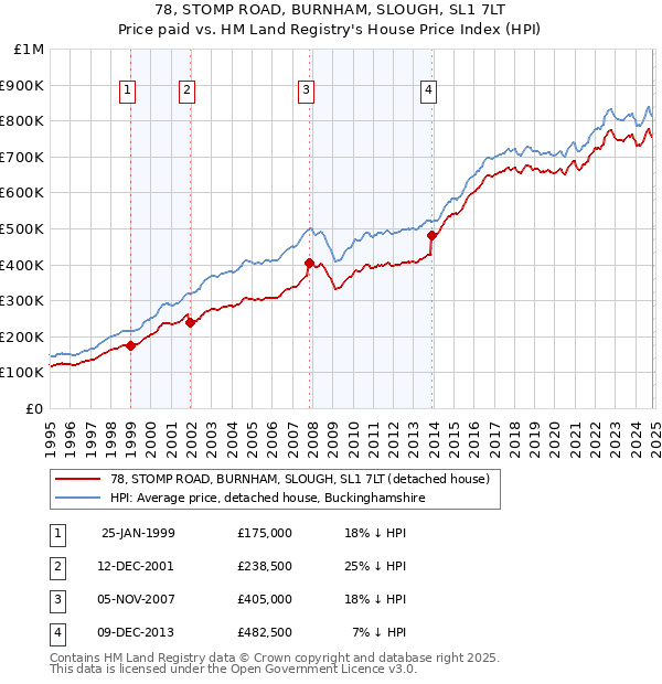 78, STOMP ROAD, BURNHAM, SLOUGH, SL1 7LT: Price paid vs HM Land Registry's House Price Index