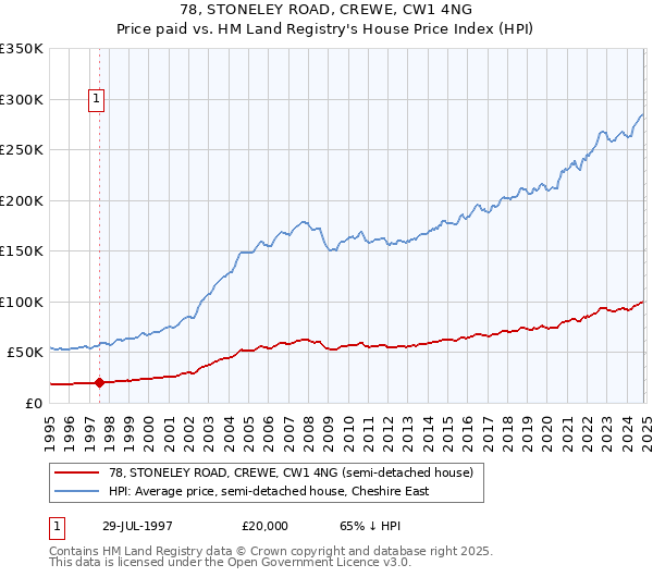 78, STONELEY ROAD, CREWE, CW1 4NG: Price paid vs HM Land Registry's House Price Index