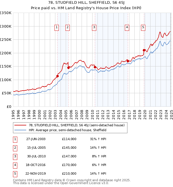 78, STUDFIELD HILL, SHEFFIELD, S6 4SJ: Price paid vs HM Land Registry's House Price Index