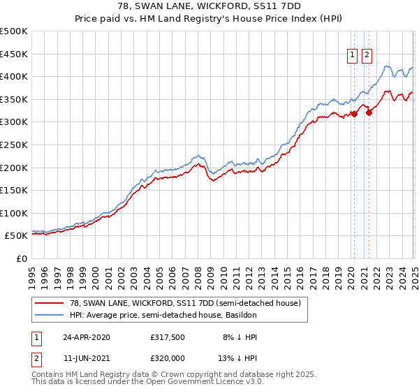 78, SWAN LANE, WICKFORD, SS11 7DD: Price paid vs HM Land Registry's House Price Index