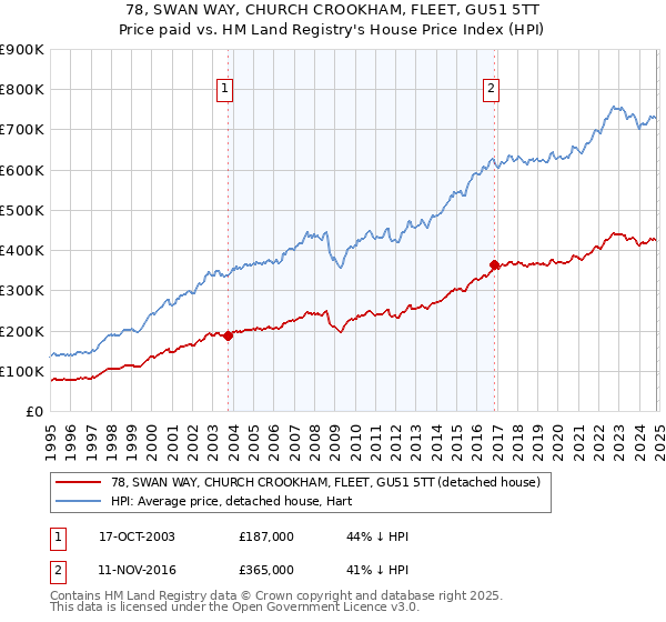 78, SWAN WAY, CHURCH CROOKHAM, FLEET, GU51 5TT: Price paid vs HM Land Registry's House Price Index