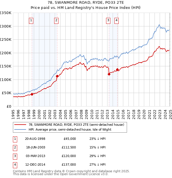 78, SWANMORE ROAD, RYDE, PO33 2TE: Price paid vs HM Land Registry's House Price Index