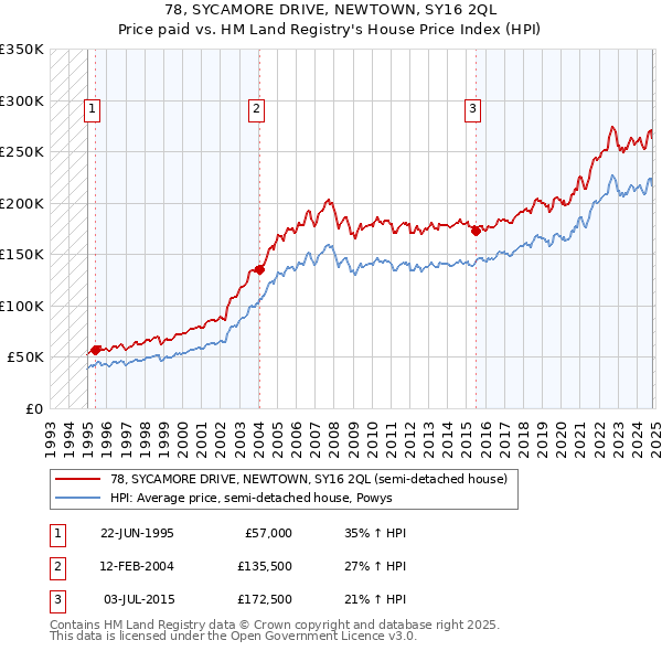 78, SYCAMORE DRIVE, NEWTOWN, SY16 2QL: Price paid vs HM Land Registry's House Price Index