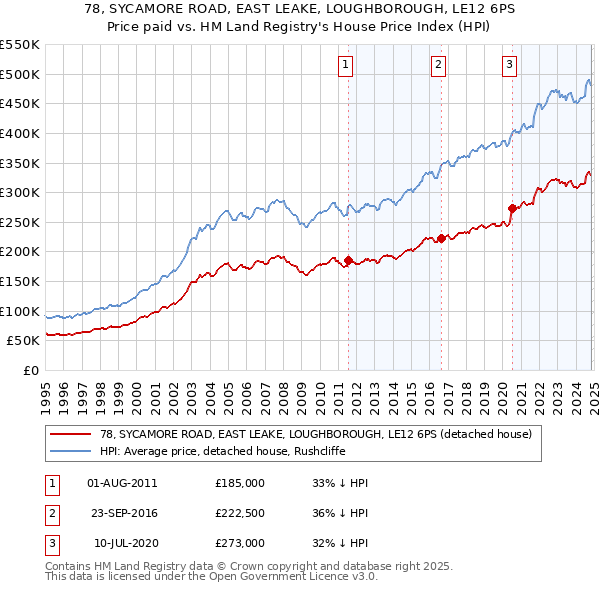 78, SYCAMORE ROAD, EAST LEAKE, LOUGHBOROUGH, LE12 6PS: Price paid vs HM Land Registry's House Price Index