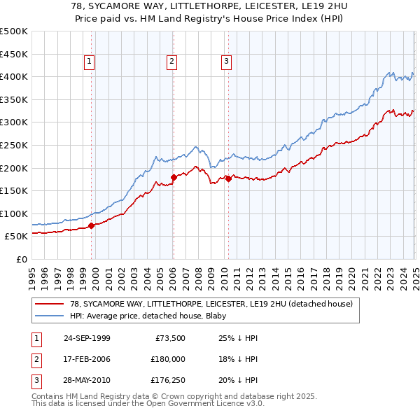 78, SYCAMORE WAY, LITTLETHORPE, LEICESTER, LE19 2HU: Price paid vs HM Land Registry's House Price Index