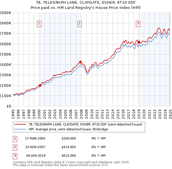 78, TELEGRAPH LANE, CLAYGATE, ESHER, KT10 0DY: Price paid vs HM Land Registry's House Price Index