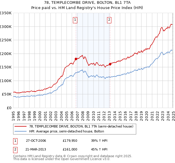 78, TEMPLECOMBE DRIVE, BOLTON, BL1 7TA: Price paid vs HM Land Registry's House Price Index