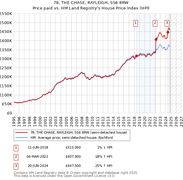 78, THE CHASE, RAYLEIGH, SS6 8RW: Price paid vs HM Land Registry's House Price Index