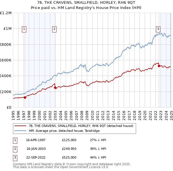 78, THE CRAVENS, SMALLFIELD, HORLEY, RH6 9QT: Price paid vs HM Land Registry's House Price Index