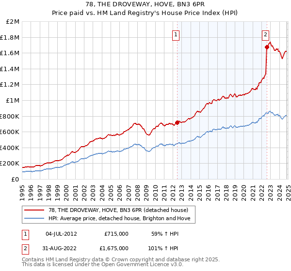 78, THE DROVEWAY, HOVE, BN3 6PR: Price paid vs HM Land Registry's House Price Index