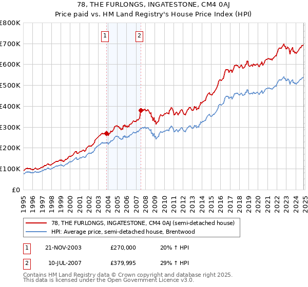 78, THE FURLONGS, INGATESTONE, CM4 0AJ: Price paid vs HM Land Registry's House Price Index