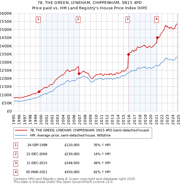 78, THE GREEN, LYNEHAM, CHIPPENHAM, SN15 4PD: Price paid vs HM Land Registry's House Price Index