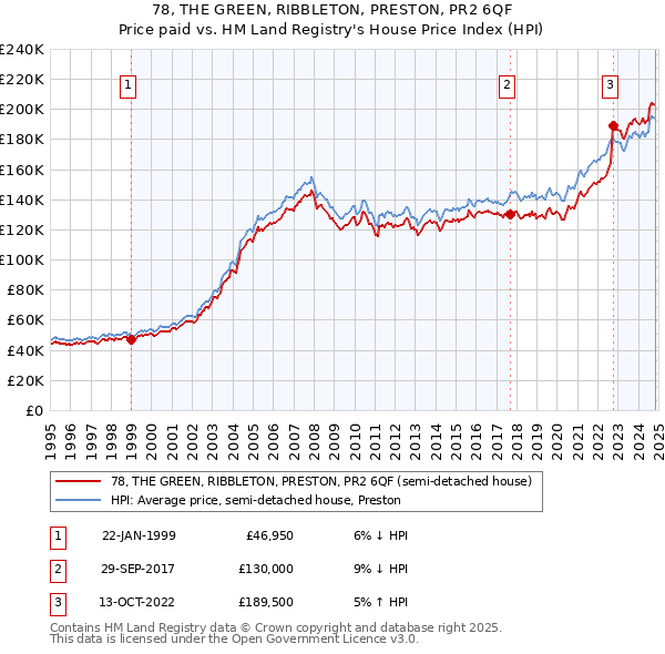 78, THE GREEN, RIBBLETON, PRESTON, PR2 6QF: Price paid vs HM Land Registry's House Price Index