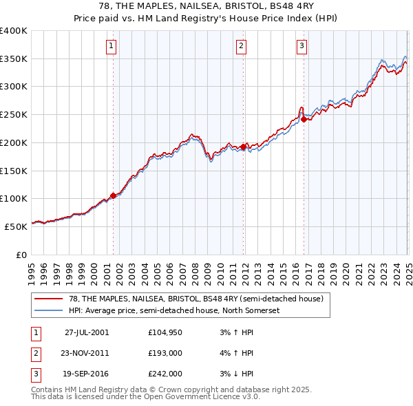 78, THE MAPLES, NAILSEA, BRISTOL, BS48 4RY: Price paid vs HM Land Registry's House Price Index