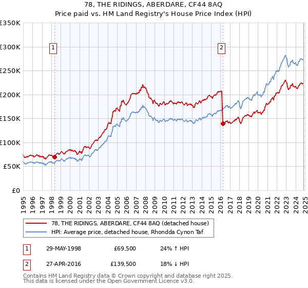 78, THE RIDINGS, ABERDARE, CF44 8AQ: Price paid vs HM Land Registry's House Price Index