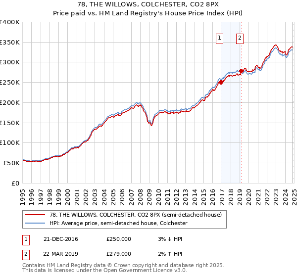 78, THE WILLOWS, COLCHESTER, CO2 8PX: Price paid vs HM Land Registry's House Price Index