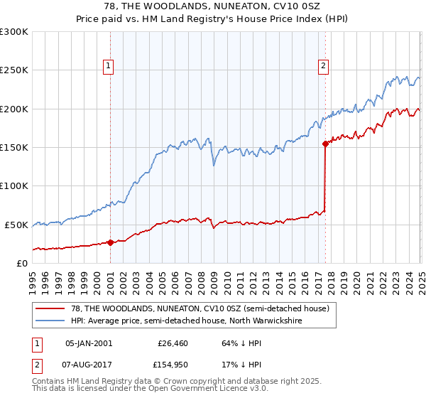 78, THE WOODLANDS, NUNEATON, CV10 0SZ: Price paid vs HM Land Registry's House Price Index