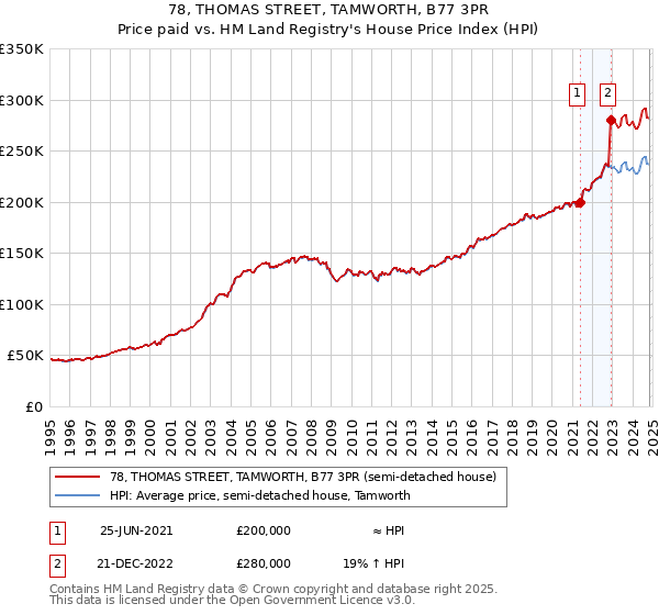 78, THOMAS STREET, TAMWORTH, B77 3PR: Price paid vs HM Land Registry's House Price Index