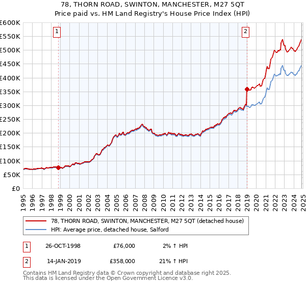 78, THORN ROAD, SWINTON, MANCHESTER, M27 5QT: Price paid vs HM Land Registry's House Price Index