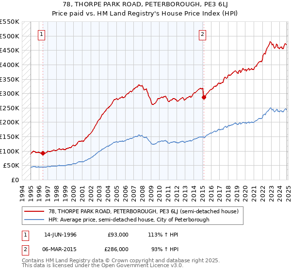 78, THORPE PARK ROAD, PETERBOROUGH, PE3 6LJ: Price paid vs HM Land Registry's House Price Index