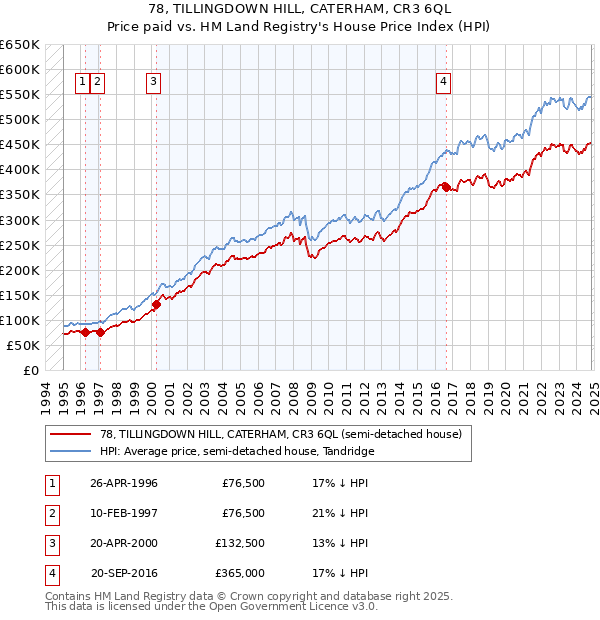 78, TILLINGDOWN HILL, CATERHAM, CR3 6QL: Price paid vs HM Land Registry's House Price Index