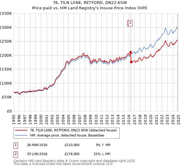 78, TILN LANE, RETFORD, DN22 6SW: Price paid vs HM Land Registry's House Price Index