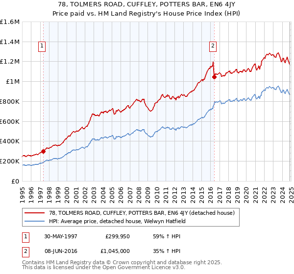 78, TOLMERS ROAD, CUFFLEY, POTTERS BAR, EN6 4JY: Price paid vs HM Land Registry's House Price Index