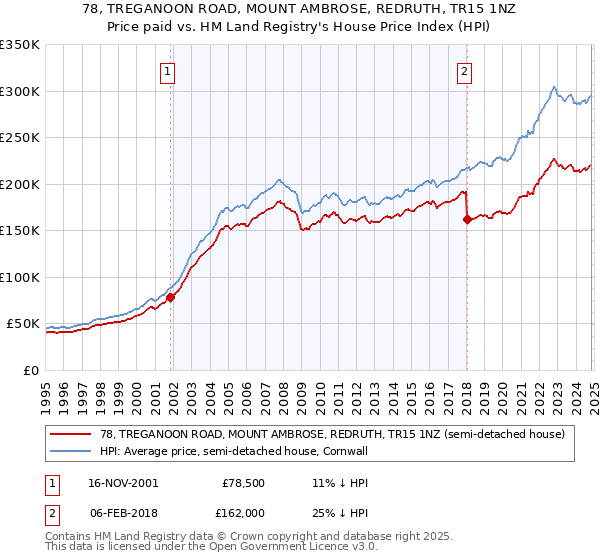 78, TREGANOON ROAD, MOUNT AMBROSE, REDRUTH, TR15 1NZ: Price paid vs HM Land Registry's House Price Index