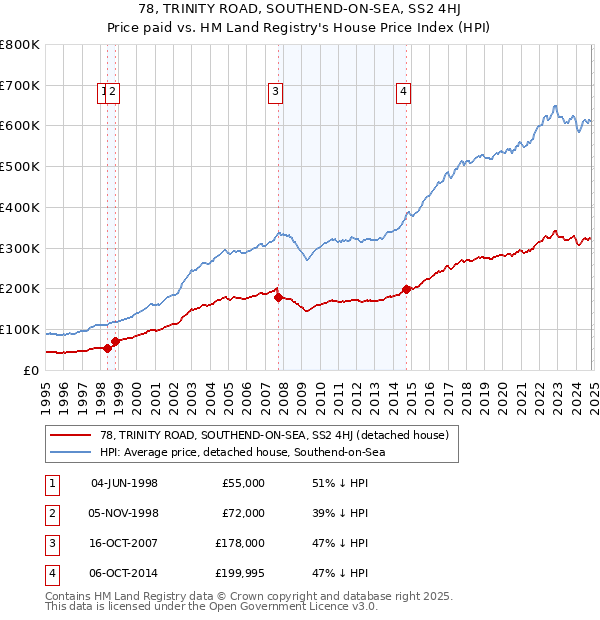 78, TRINITY ROAD, SOUTHEND-ON-SEA, SS2 4HJ: Price paid vs HM Land Registry's House Price Index