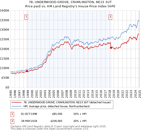 78, UNDERWOOD GROVE, CRAMLINGTON, NE23 3UT: Price paid vs HM Land Registry's House Price Index