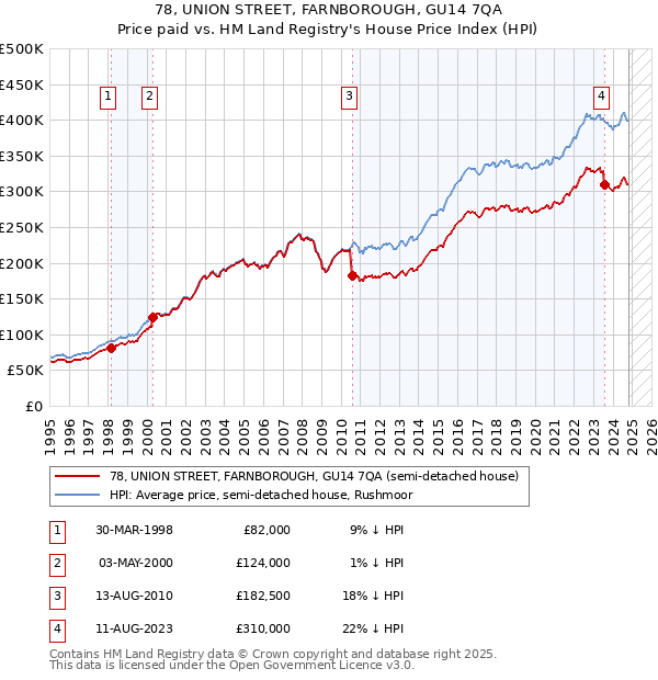 78, UNION STREET, FARNBOROUGH, GU14 7QA: Price paid vs HM Land Registry's House Price Index