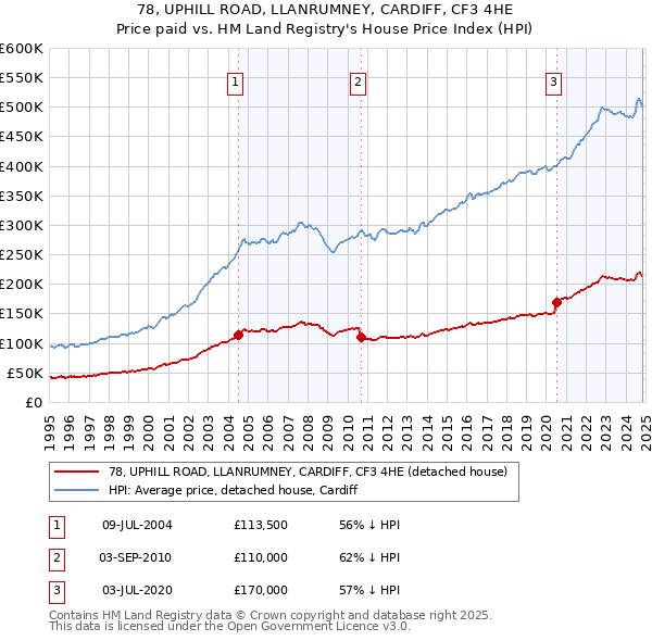 78, UPHILL ROAD, LLANRUMNEY, CARDIFF, CF3 4HE: Price paid vs HM Land Registry's House Price Index